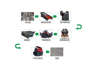 1000t花崗巖砂石骨料生產(chǎn)線如何配置？